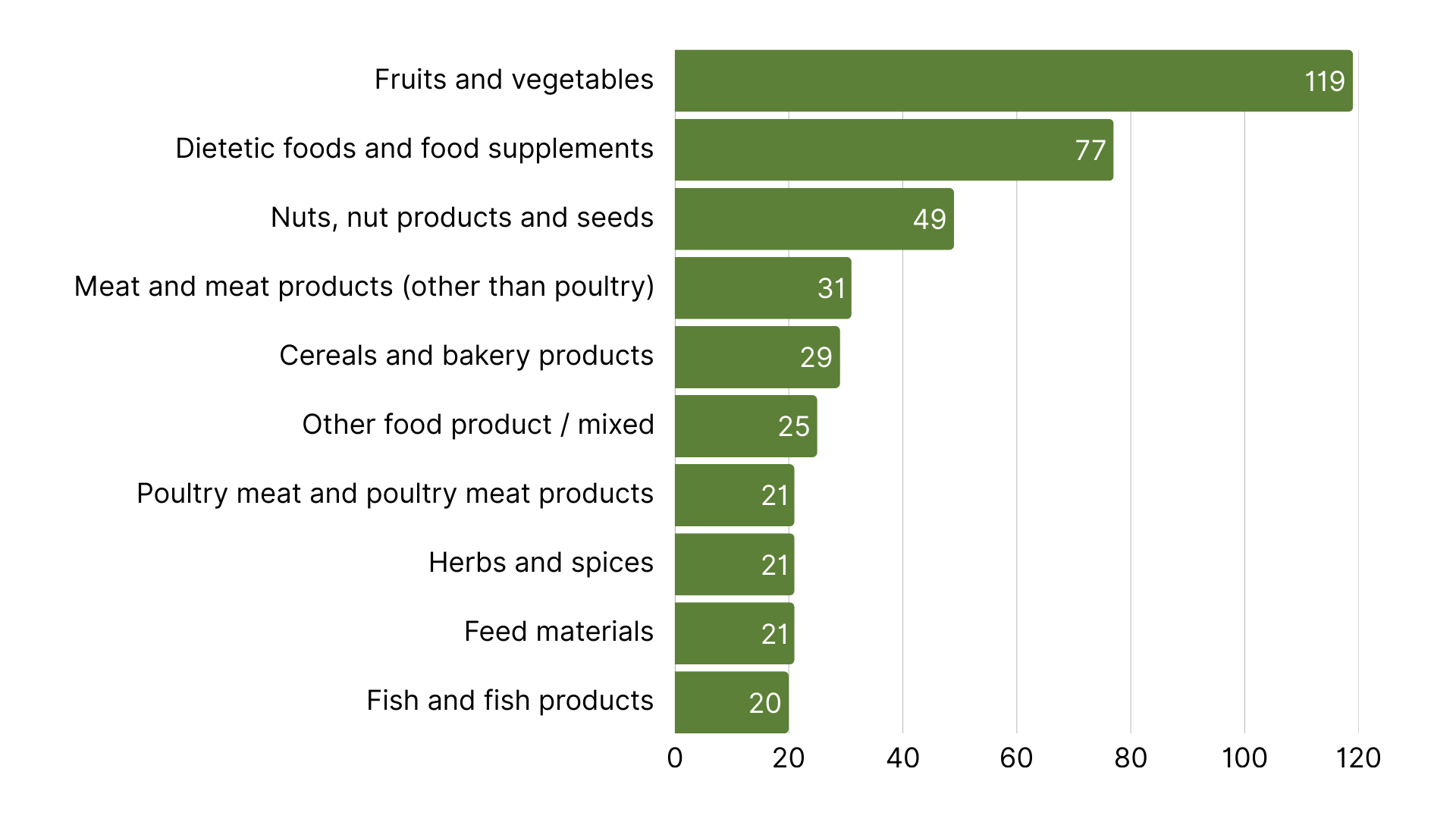 Top product categories in food recalls in the EU in November.png
